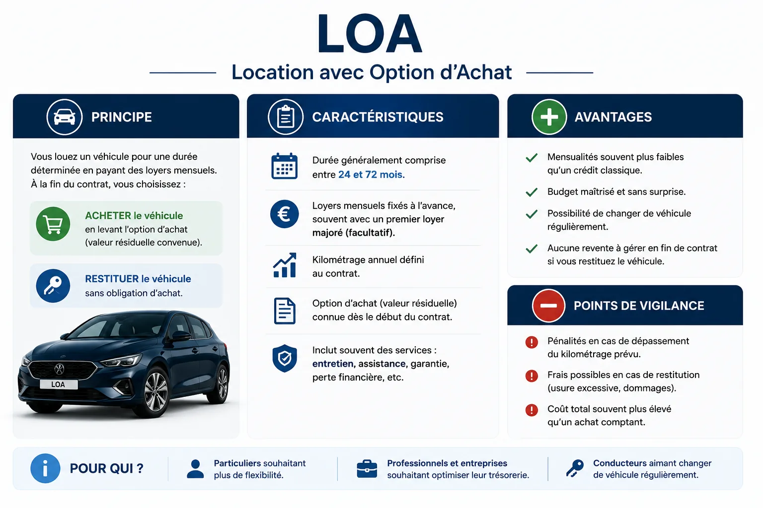 LOA, location avec option d'achat